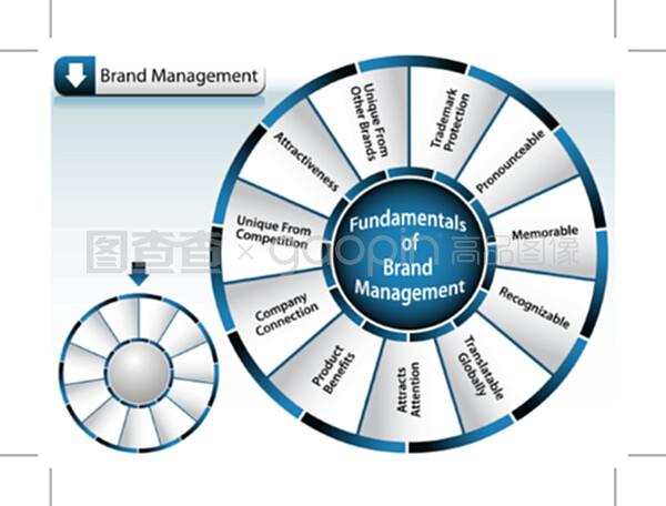 品牌管理輪盤 全方位構建品牌價值的戰(zhàn)略框架